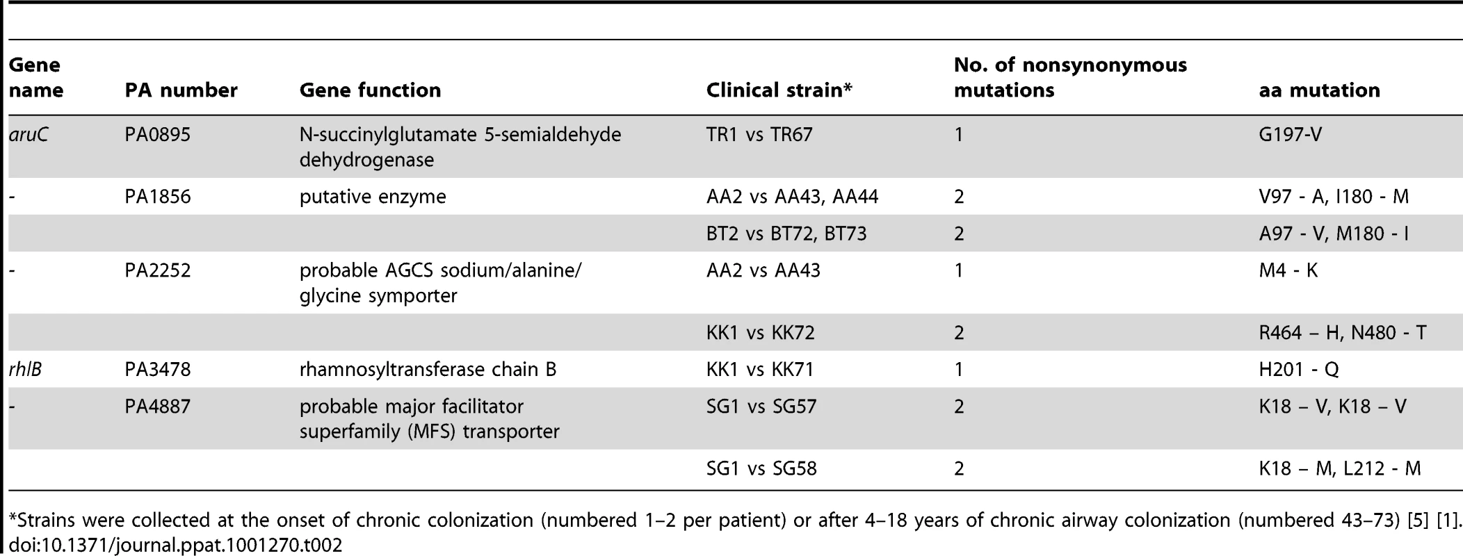 Gene sequence comparison between early and late <i>P. aeruginosa</i> isolates from CF patients.