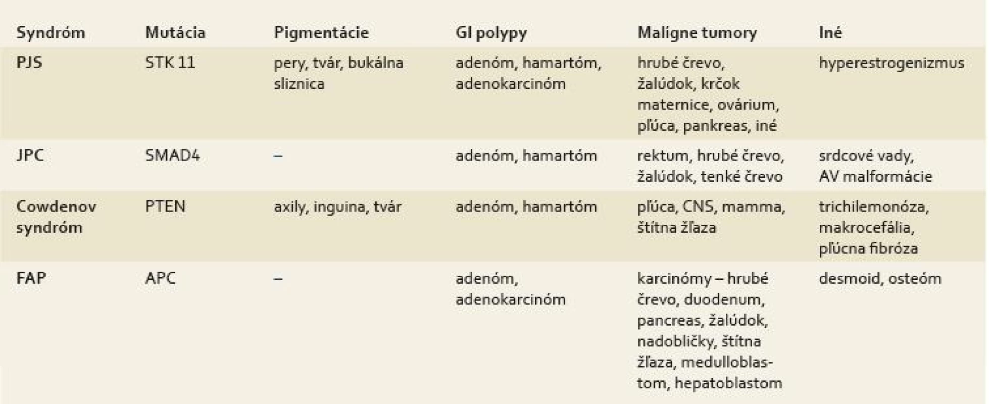 Diferenciálna diagnostika familiárnych polypóz tráviaceho traktu [32–33].
Tab. 2. Differential diagnostics of familial polyposis of the digestive tract [32–33].