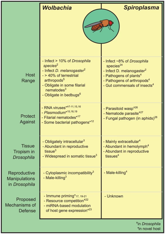The inherited symbionts of <i>Drosophila</i>.