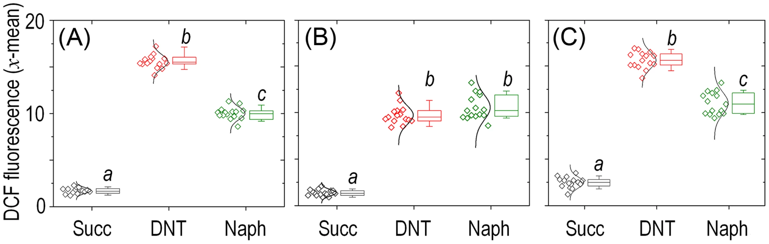 Quantitative analysis of ROS production in <i>Burkholderia</i> sp. DNT upon exposure to DNT or naphthalene.