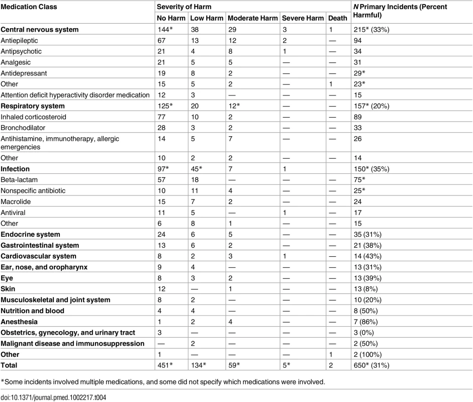 Medications involved in medication-related incidents.