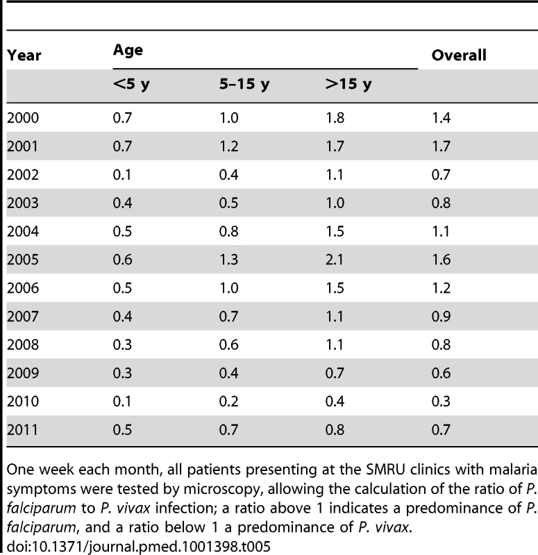 Ratio of <i>P. falciparum</i> to <i>P. vivax</i> malaria cases confirmed during weeks when all patients presenting to SMRU clinics with malaria symptoms had a malaria smear, by age group.