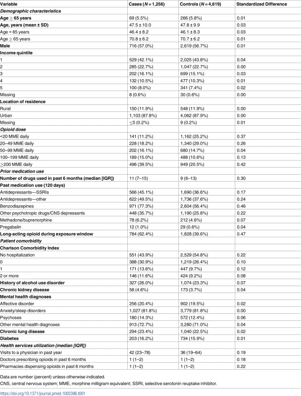 Baseline characteristics of individuals who died of an opioid overdose (cases) and matched controls.