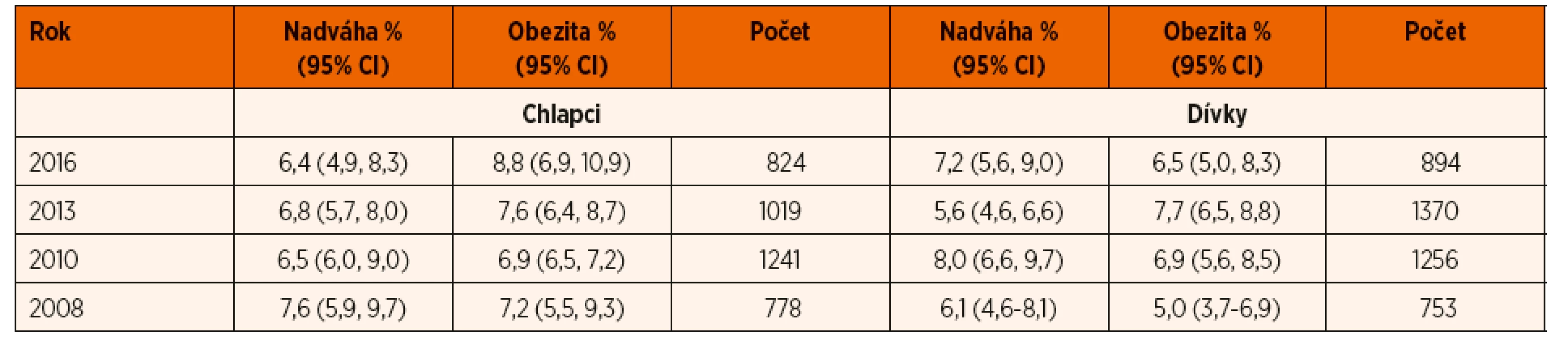 Srovnání prevalence nadváhy a obezity u sedmiletých dětí od roku 2008.*