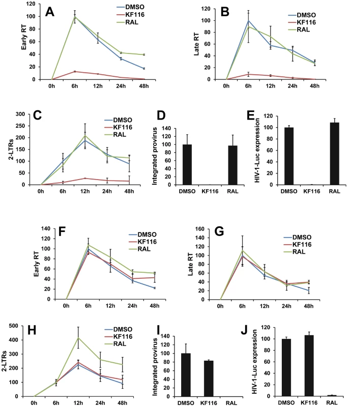 Virions produced in the presence of KF116 are defective in reverse transcription.