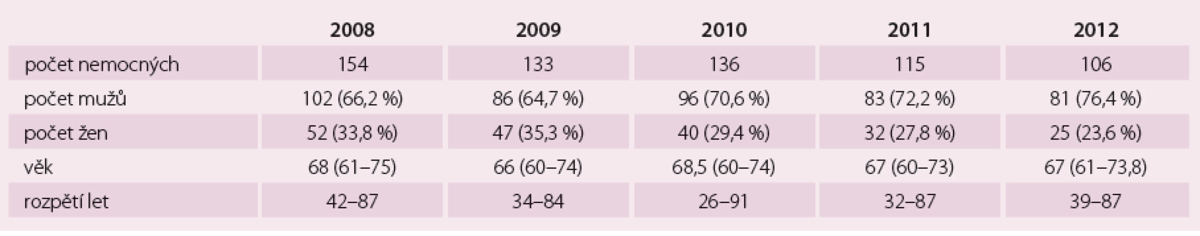Demografické údaje, FLS (n = 644).