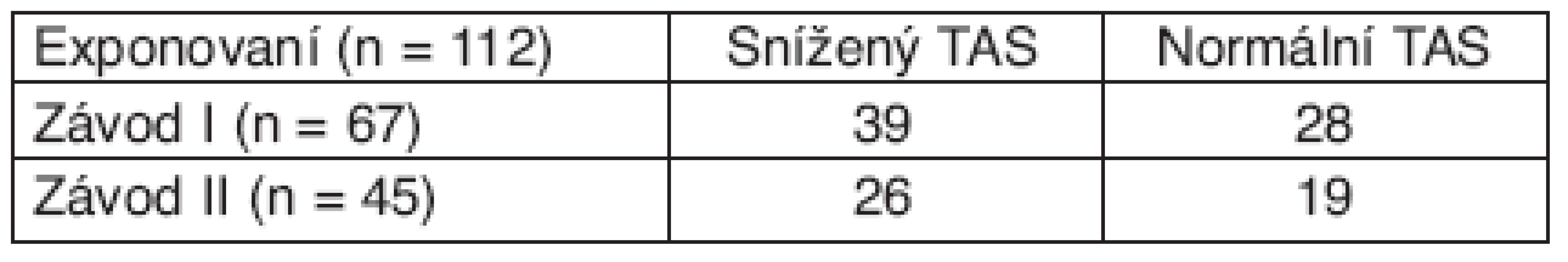 Totální antioxidační stav v závodě I a II