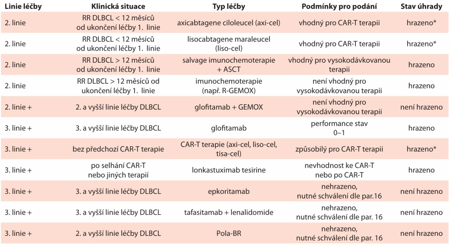 Přehled indikačních s úhradových podmínek nejčastěji používaných léčebných režimů v terapii RR DLBCL  v podmínkách ČR. 
