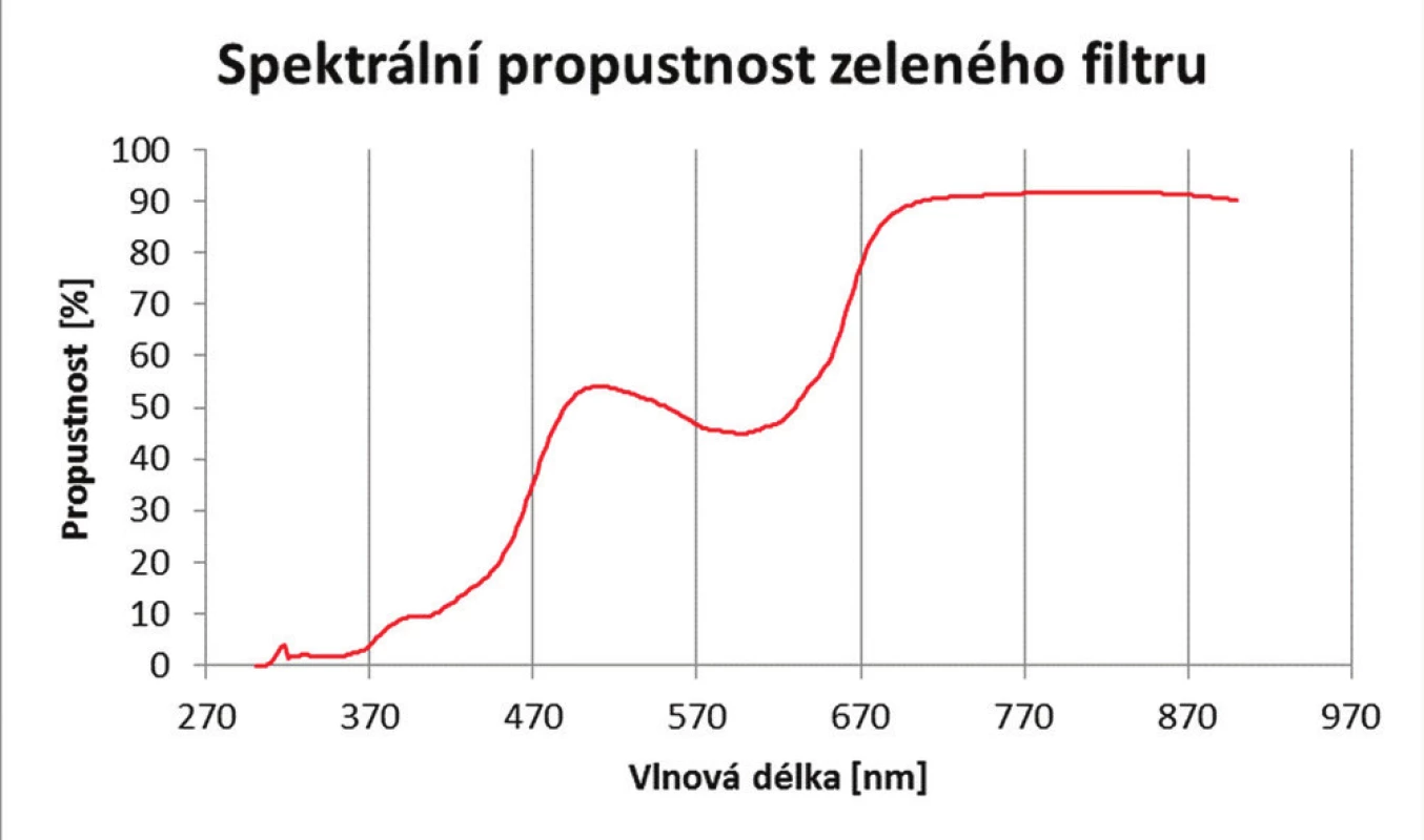 Spektrální charakteristika zeleného chromagenového filtru