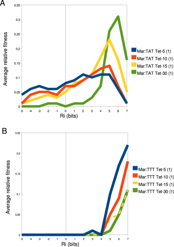 −35 fitness varies as a function of binding affinity.