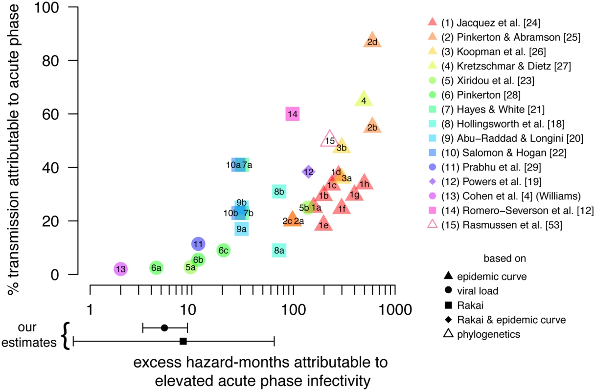 Proportion of transmission due to acute infectivity.