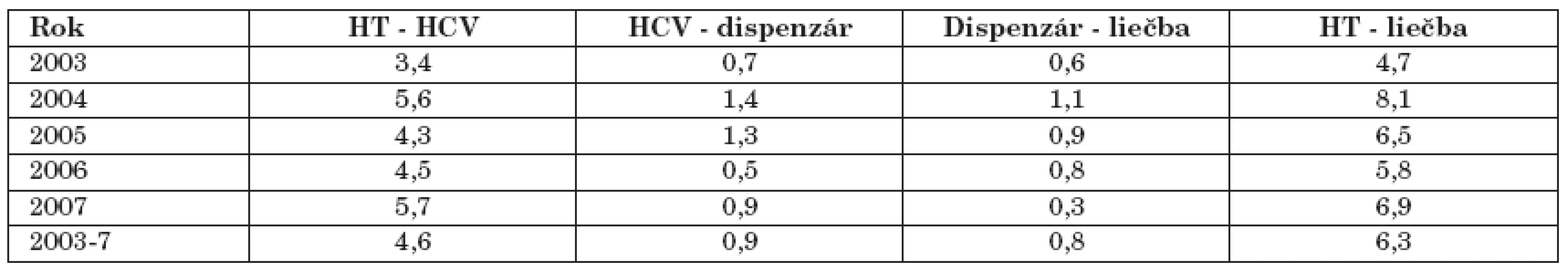 Časový sled diagnostického postupu (v rokoch)
Table 2. Time intervals from the first signs to diagnosis and treatment (in years)
