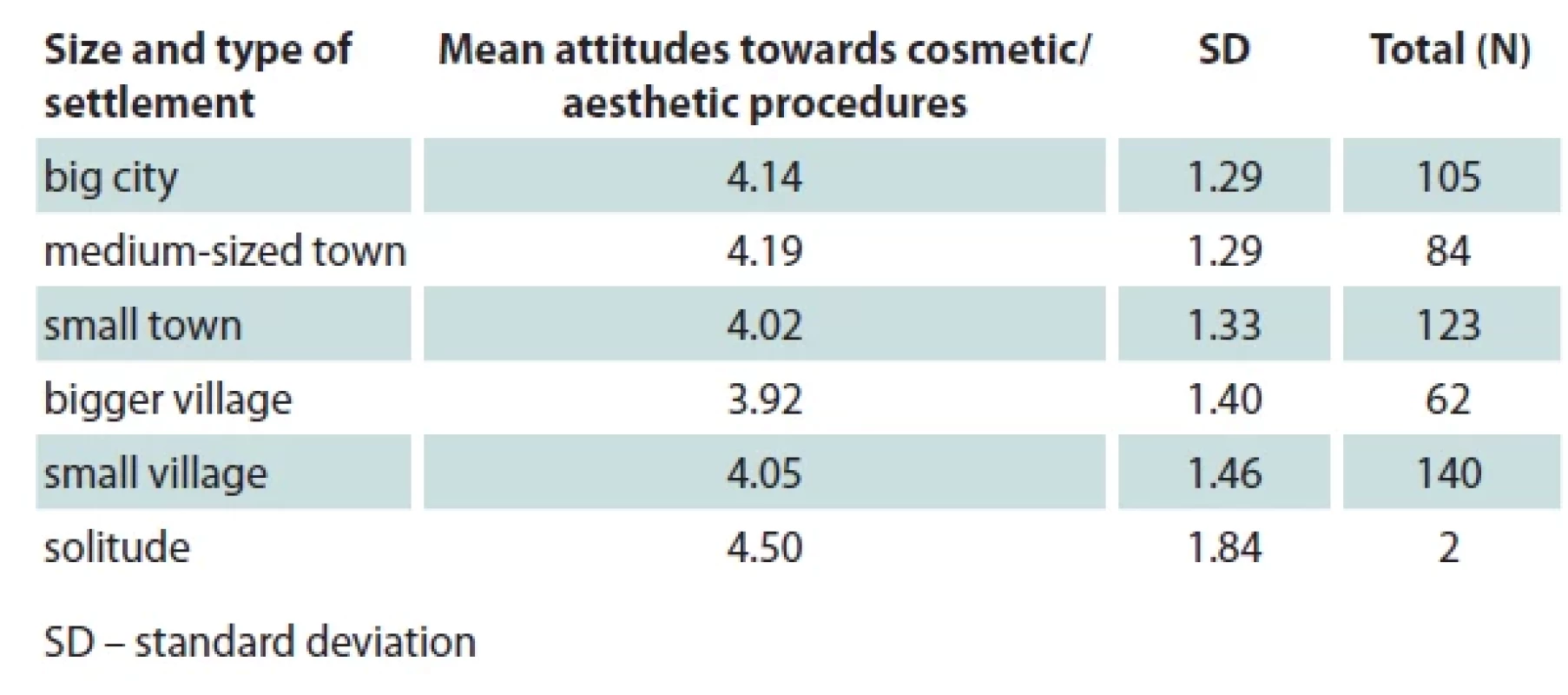 Diff erences in attitudes towards cosmetic/aesthetic procedures by size and type of residence.