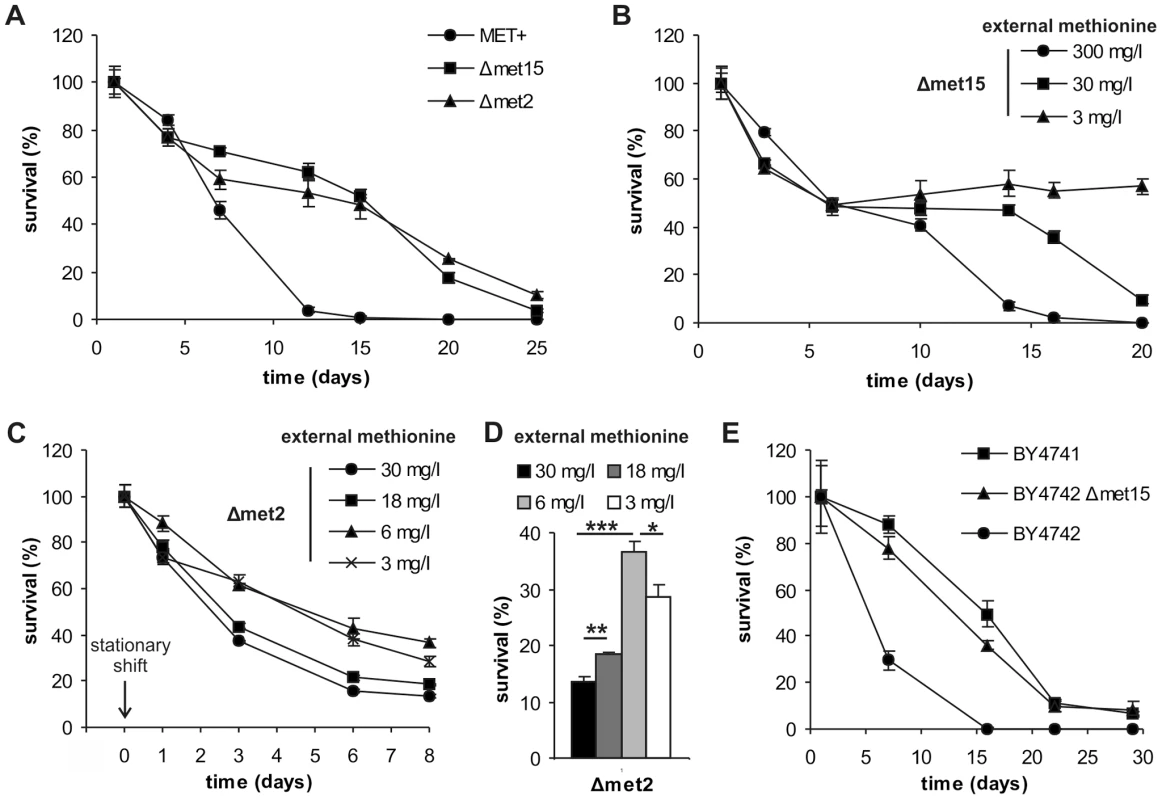 Methionine determines yeast chronological lifespan.