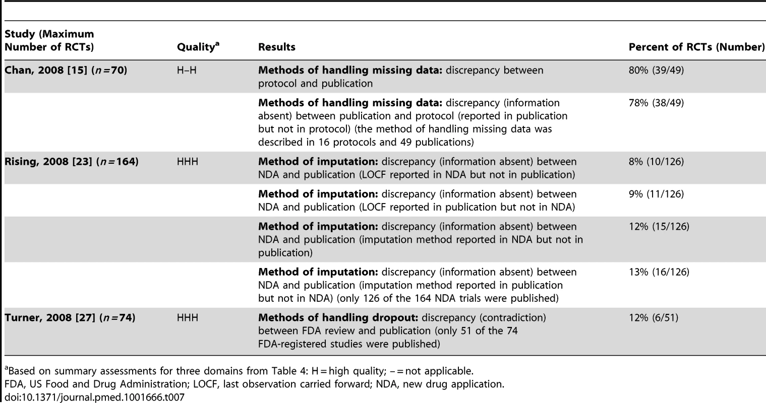 Handling missing data.