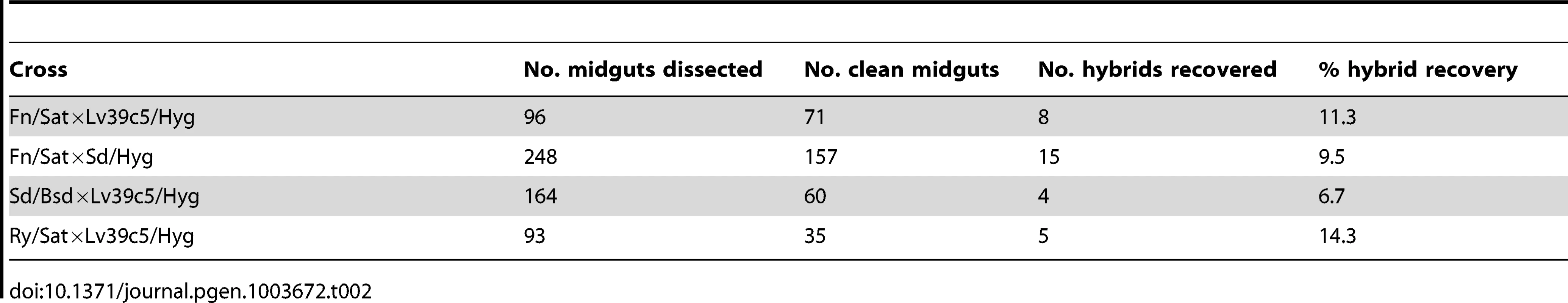 Summary of <i>L. major</i> crosses in <i>P. duboscqi</i>.