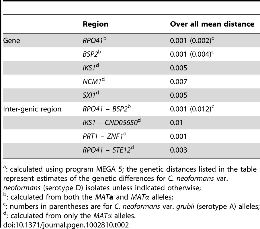 Genetic distances of different genes/regions within the <i>MAT</i> locus.<em class="ref">a</em>