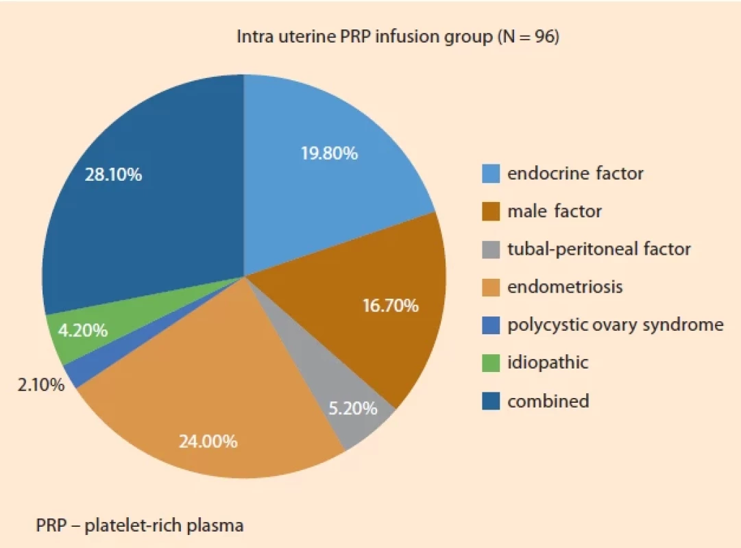 Distribution by infertility factor in the intra uterine PRP infusion group. </br>Obr. 3. Distribuce podle faktoru neplodnosti ve skupině s intrauterinní infuzí PRP.