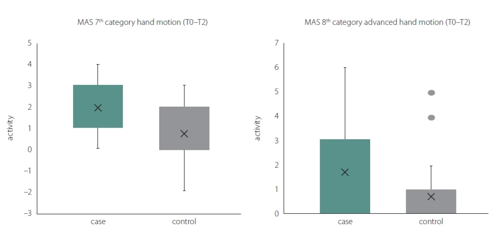 Boxplots demonstrating statistically signifi cantly functional improvement in MAS (T0–T2).