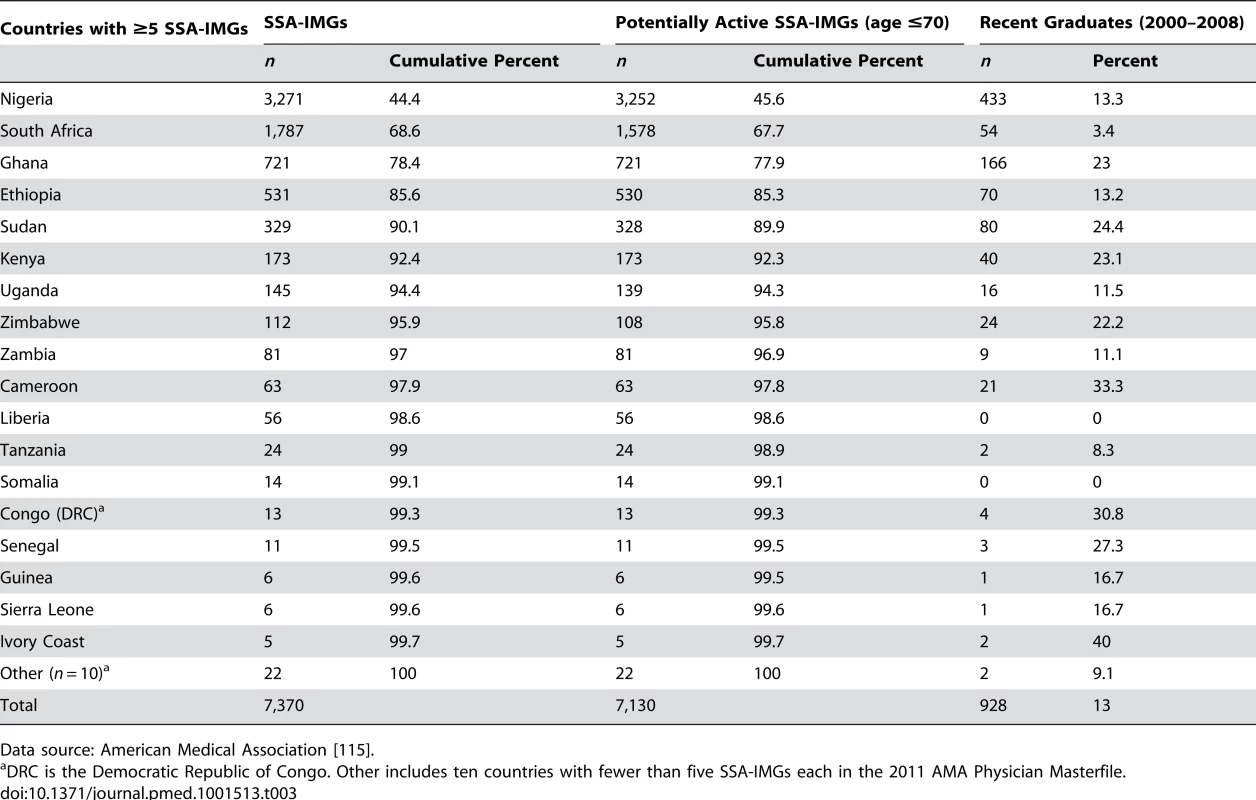 Sub-Saharan African-trained international medical graduates (SSA-IMGs) appearing in the US physician workforce in 2011.