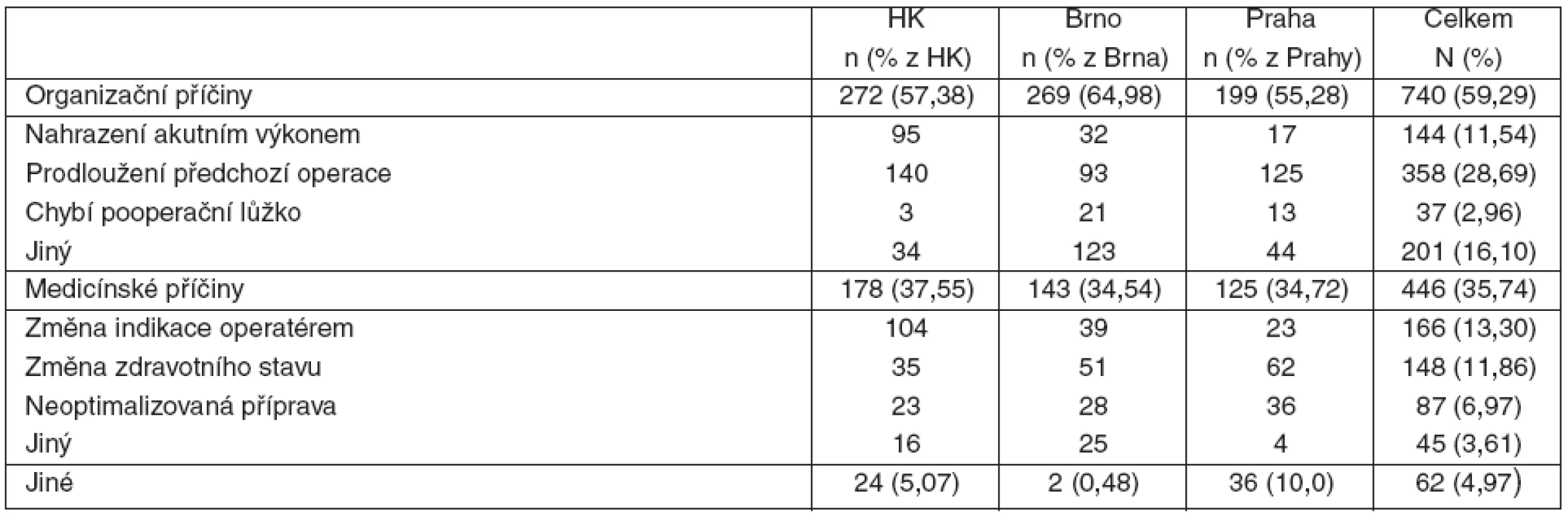 Konkrétní příčiny OV na jednotlivých pracovištích