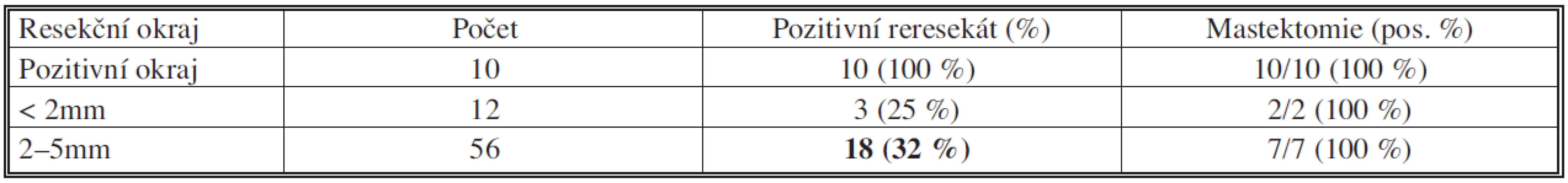 Reexcise-maligní buňky v resekátu
Tab. 2. Reexcision-malignant cells in specimen