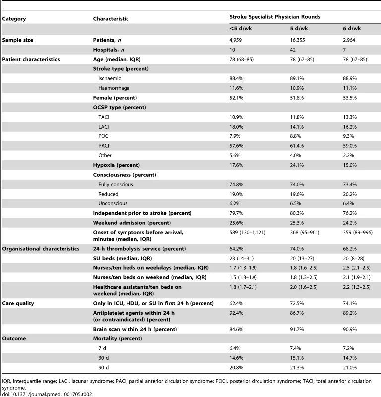 Characteristics of patients and hospitals in SUs with stroke specialist physician rounds <7 d/wk.