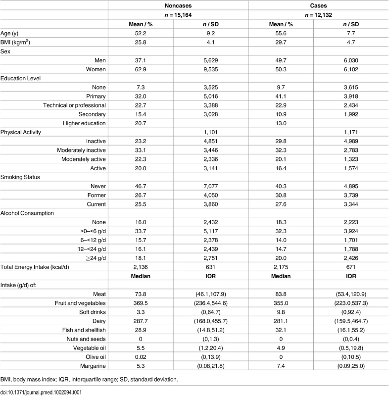The distribution of sociodemographic and dietary factors at baseline by future case and noncase status: EPIC-InterAct study.