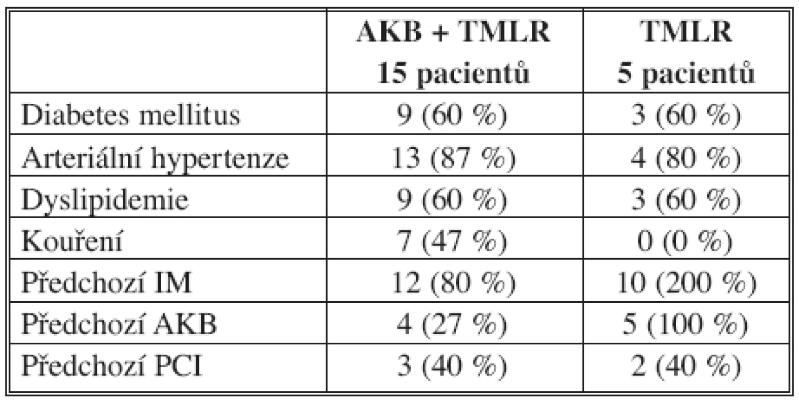 Rizikové faktory a předoperační charakteristika pacientů
Tab. 1. Risk factors and preoperative patient characteristics