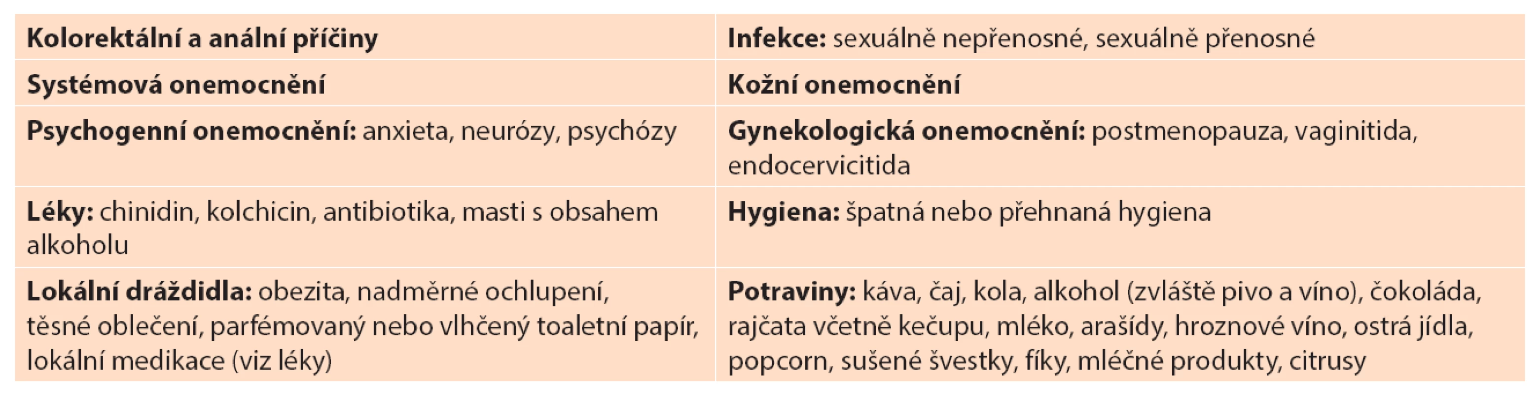 Všeobecné příčiny análního pruritu
Tab. 1: Common causes of pruritus ani