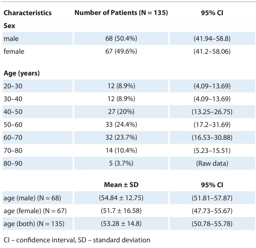 Distribution of absolute and relative frequencies, means, and 95% confi  dence estimates of patients’ sociodemographic characteristics. 