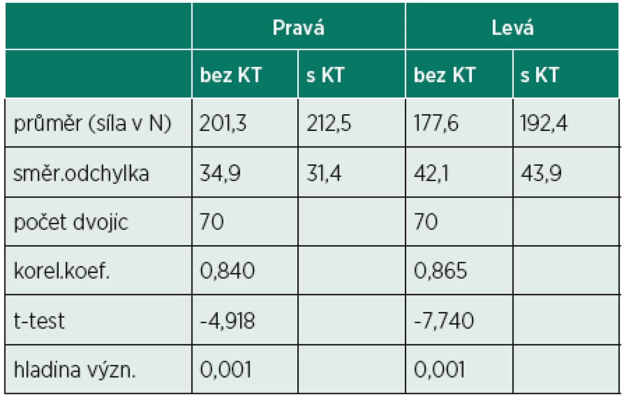 Naměřené hodnoty stisku ruky při použití KT a bez něj.
Hladina významnosti je platná pro obě statistické metody.