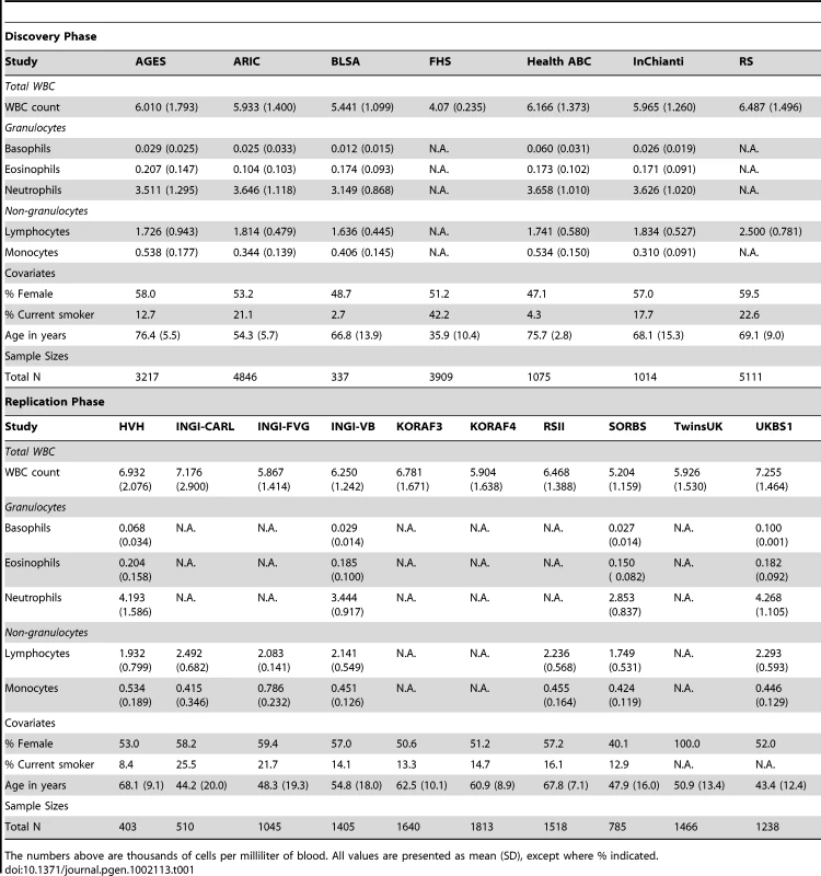 Descriptive statistics of contributing cohorts.