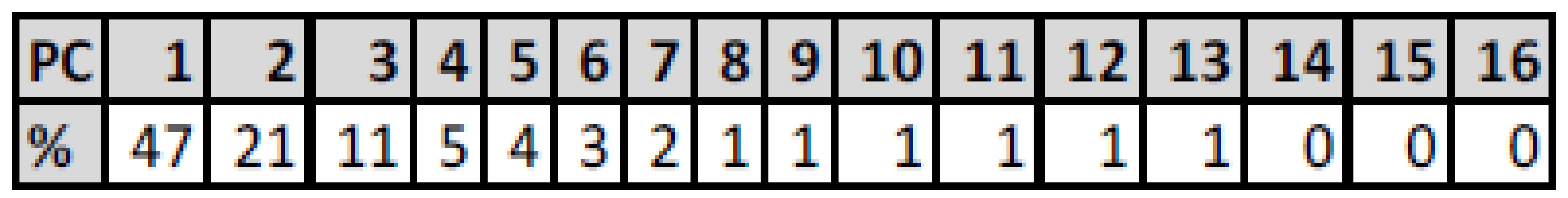 Amount of information in PCs using MFCC