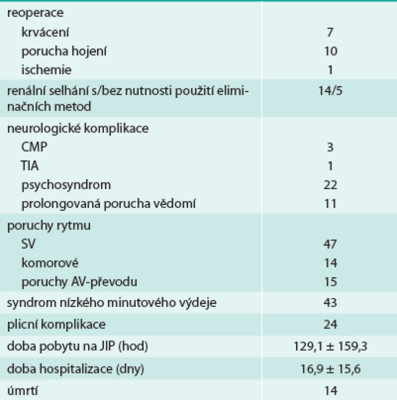 Pooperační výsledky