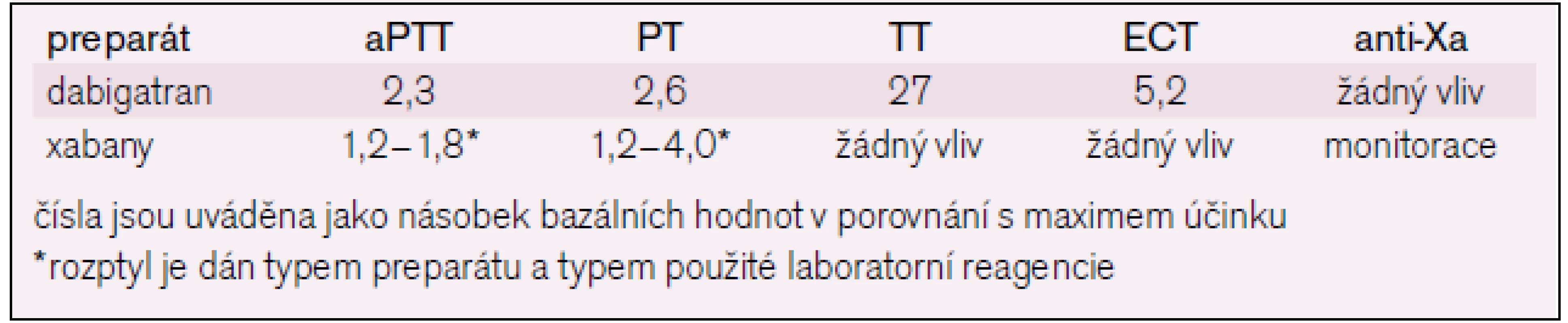 Ovlivnění základních koagulačních testů novými antitrombotiky [27–29].