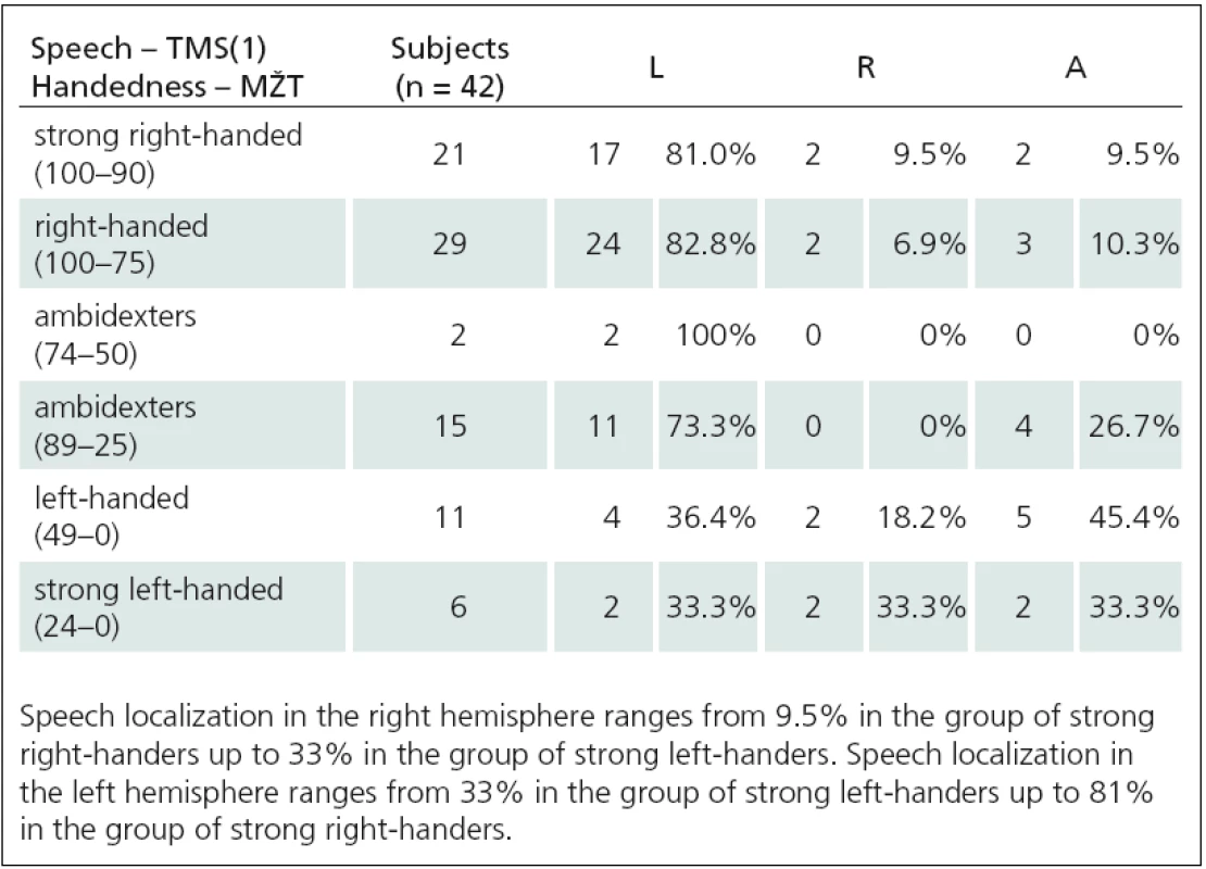 Relationship between handedness (MŽT) and speech TMS(1).