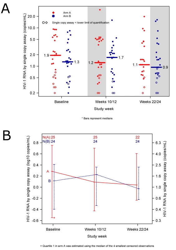 No reduction in low-level residual viremia after raltegravir intensification.