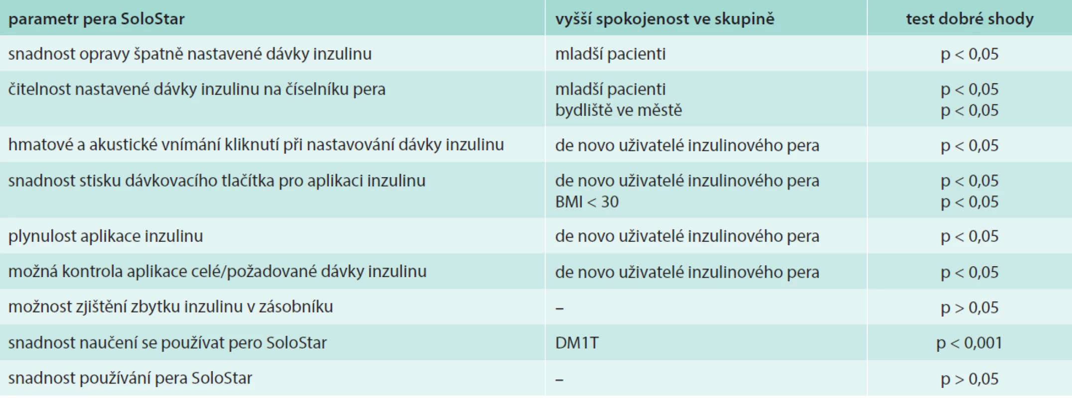 Hodnocení spokojenosti pacientů s jednotlivými parametry pera SoloStar v závislosti na demografických charakteristikách
