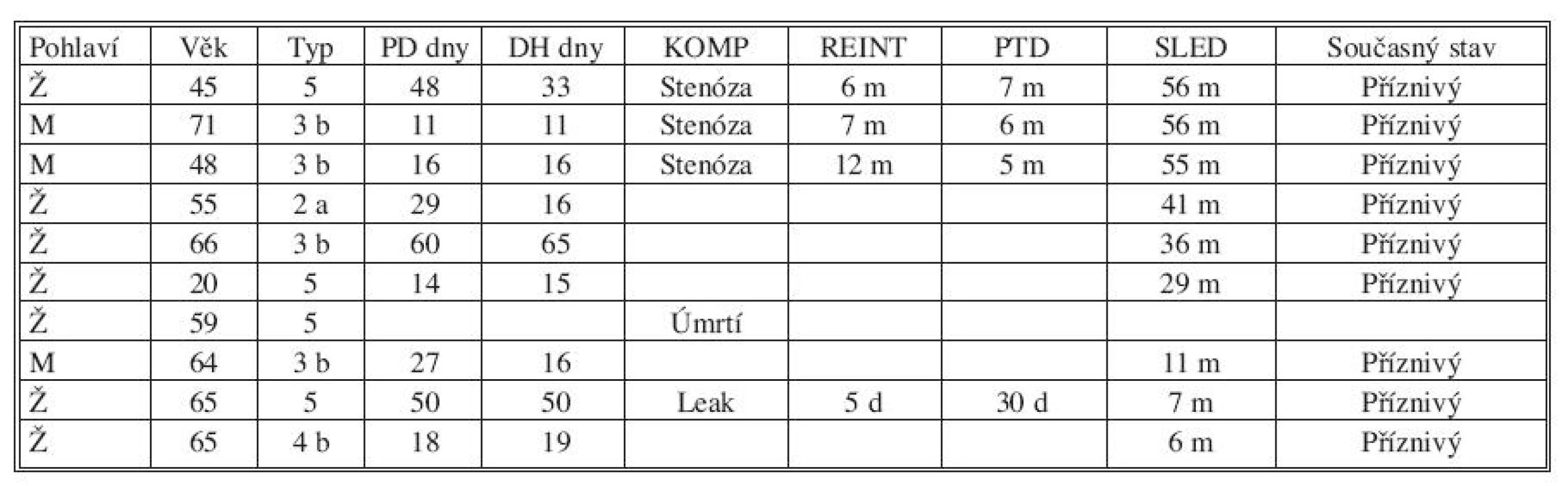 Přehled pacientů
Tab. 2. Patient subjects