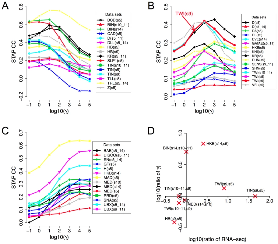 Influence of TF concentration to TF-DNA occupancy.