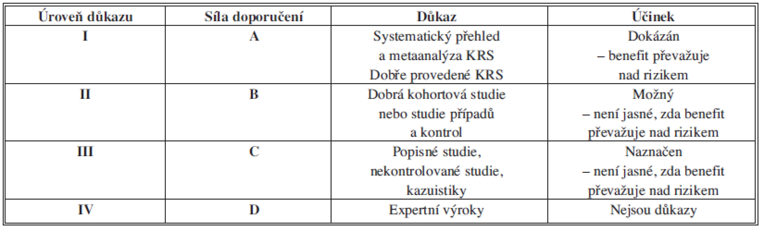Hierarchie důkazů
Tab. 1: Hierarchy of evidence