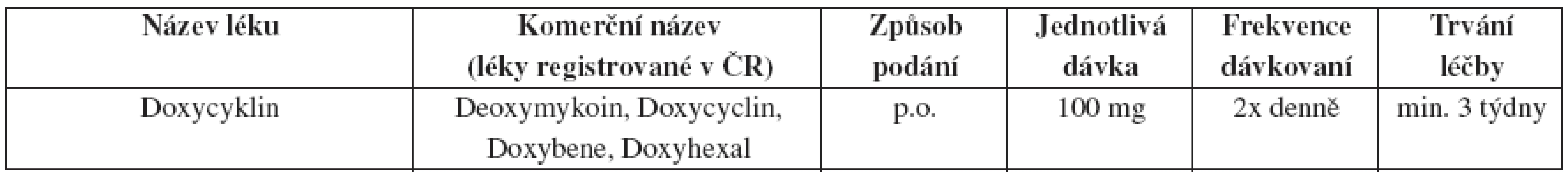 Lymphogranuloma venerum – doporučený léčebný postup
