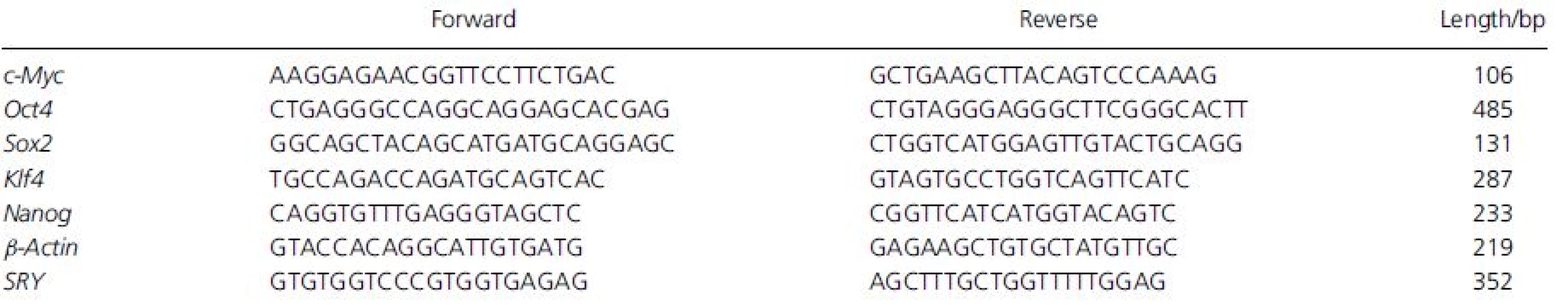 Primer sequences used in the study