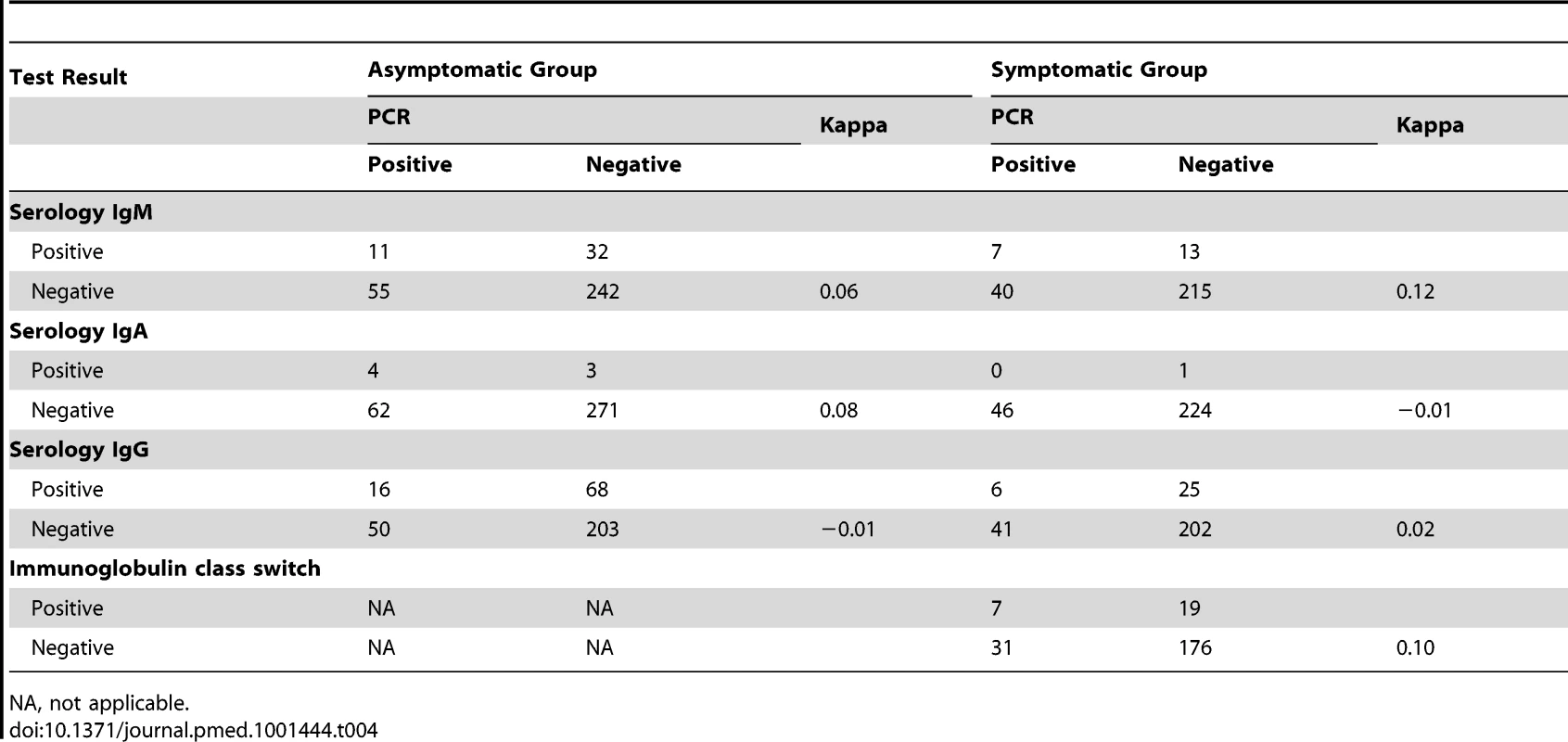 Agreement between PCR and serology.