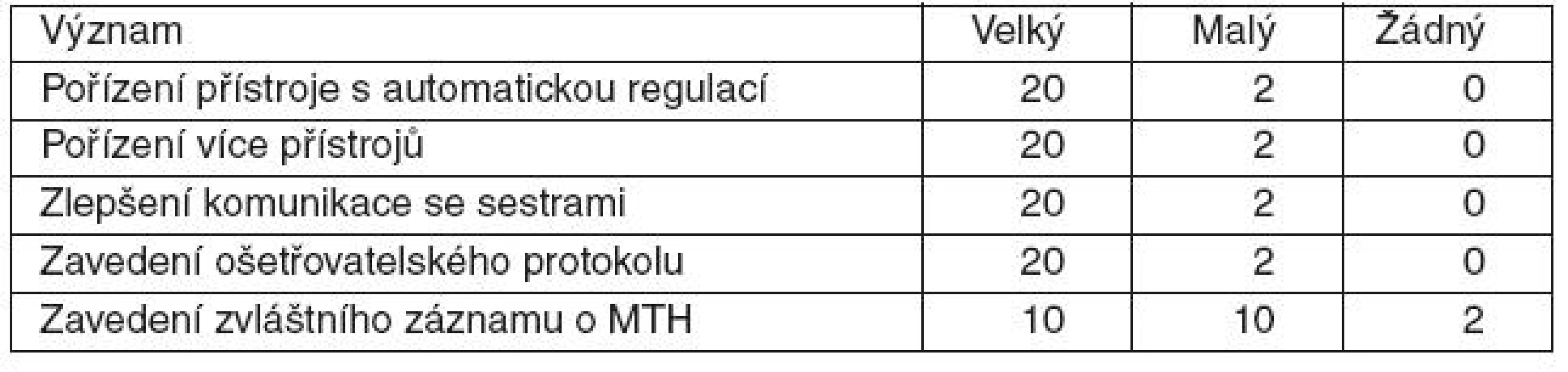 Význam opatření ke zlepšení procesu provádění terapeutické hypotermie (MTH) podle lékařů (22 respondentů)