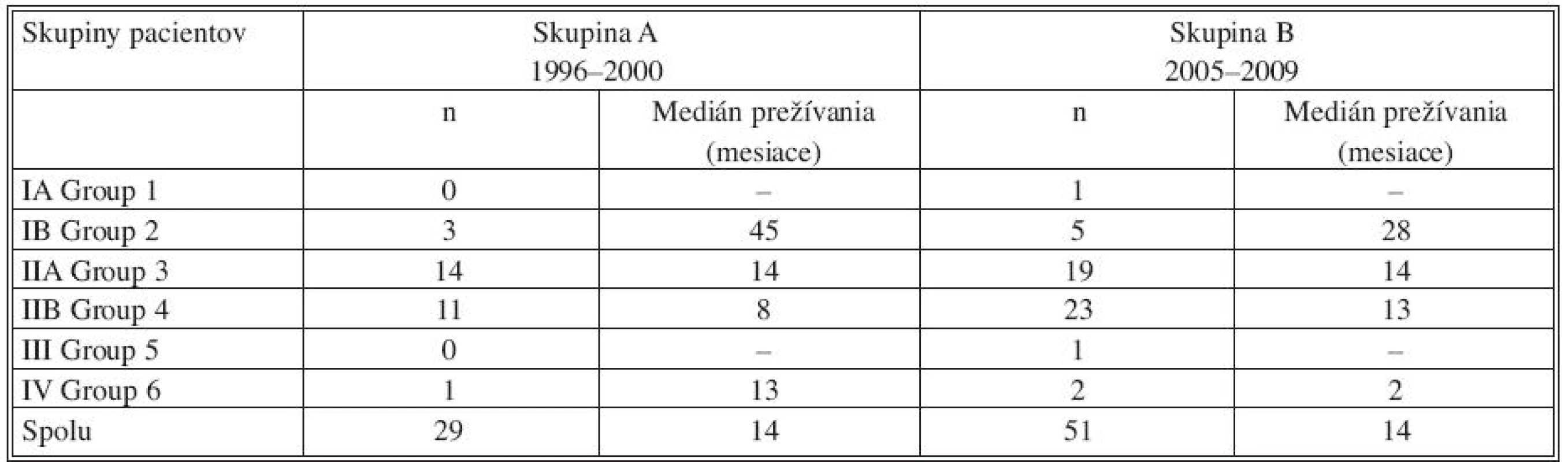 Medián prežívania pacientov s karcinómom pankreasu po radikálnej resekcii, zaznamenané podľa štádia ochorenia, porovnanie v skupinách A,B
Tab. 2. Median survival pancreatic cancer patients after pancreatic resection according to staging of the disease, comparing in group A, B