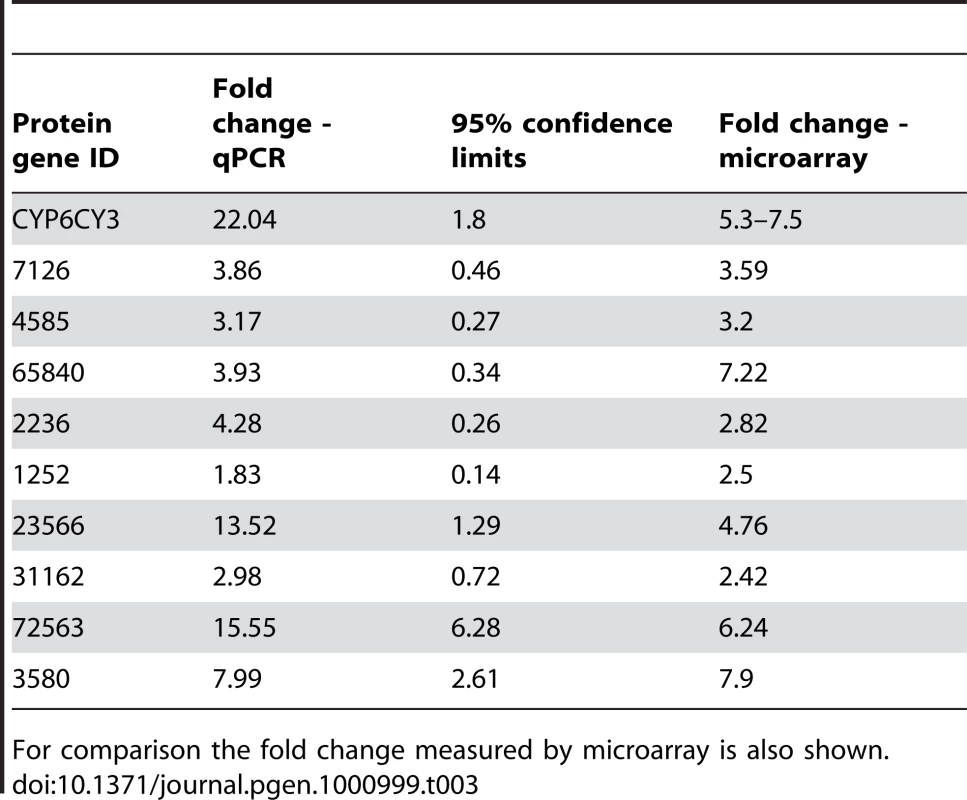 Fold change in expression of <i>CYP6CY3</i> and cuticular proteins in the insecticide resistant <i>M. persicae</i> clone 5191 (compared to the susceptible reference clone 4106A) as determined by quantitative PCR.