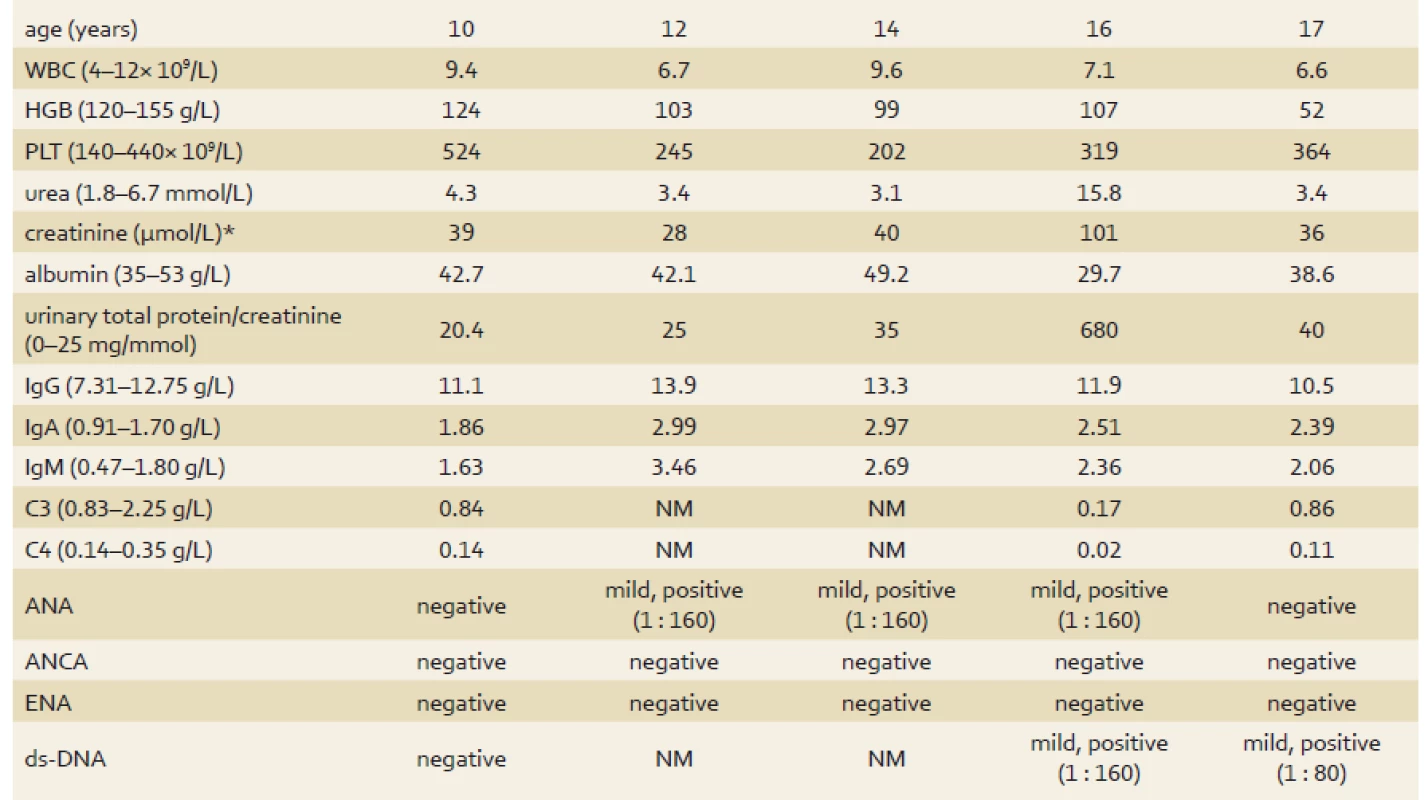 Evolution of the patient’s laboratory results.
Tab. 1. Laboratorní výsledky pacientky.