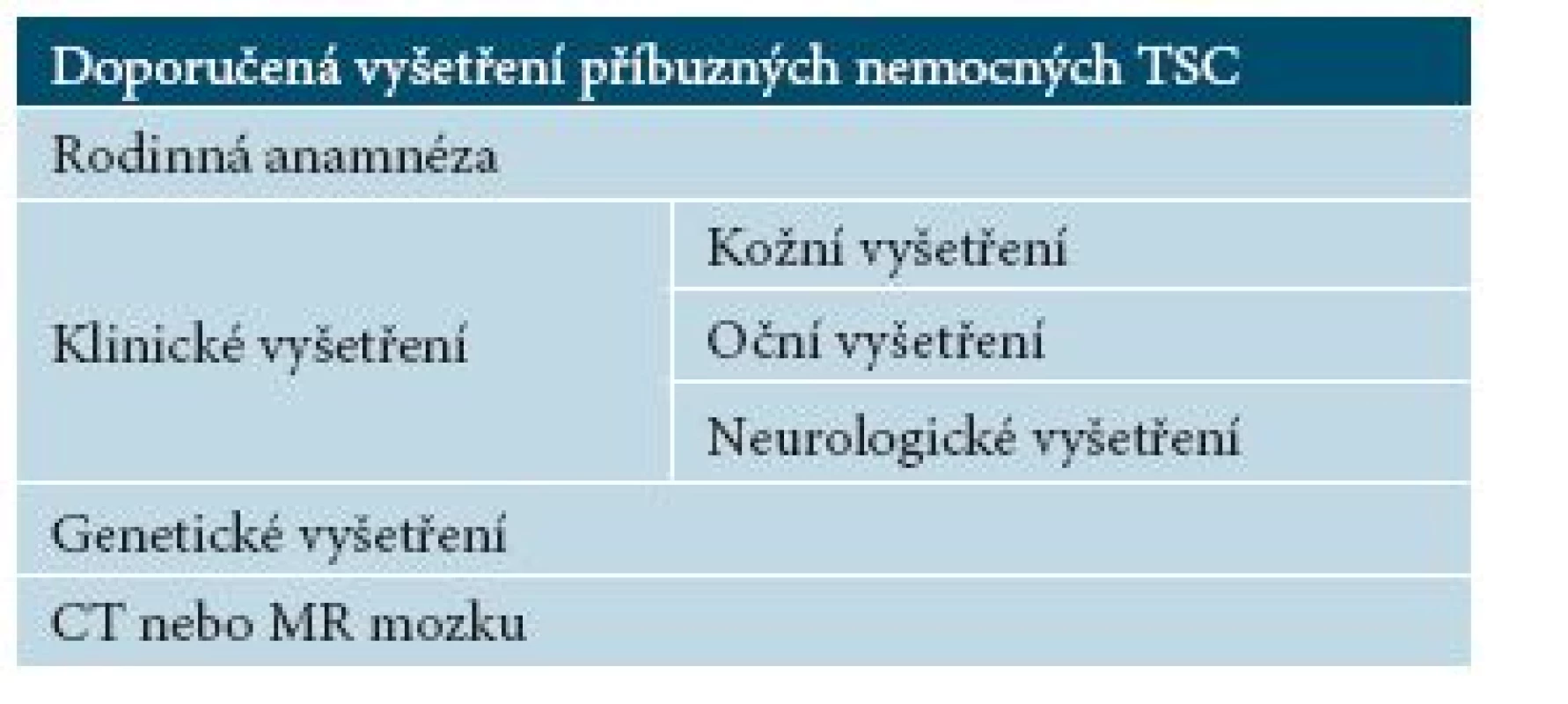 Doporučená vyšetření příbuzných nemocných TSC